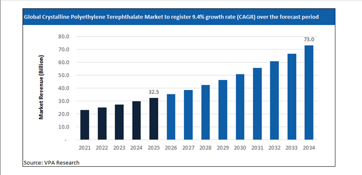 crystalline polyethylene terephthalate market size forecast 2021 to 2034
